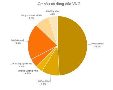 VNG chào sàn Upcom vào ngày 5/1 với giá 240.000 đồng/cp, định giá chưa đầy 350 triệu USD