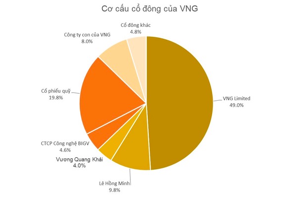 VNG chào sàn Upcom vào ngày 5/1 với giá 240.000 đồng/cp, định giá chưa đầy 350 triệu USD