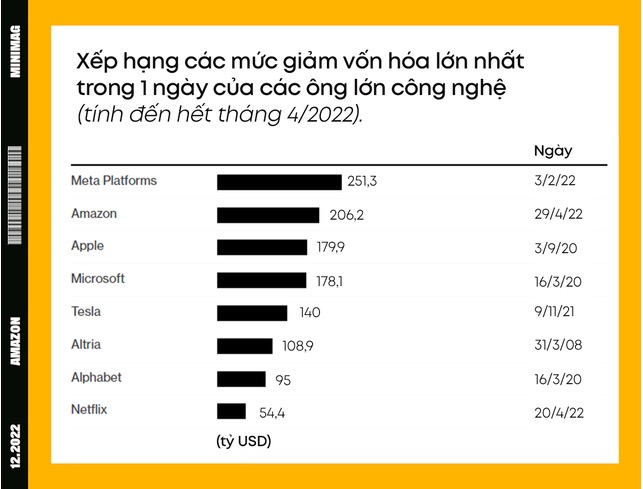 Năm 2022 bất ổn của Amazon