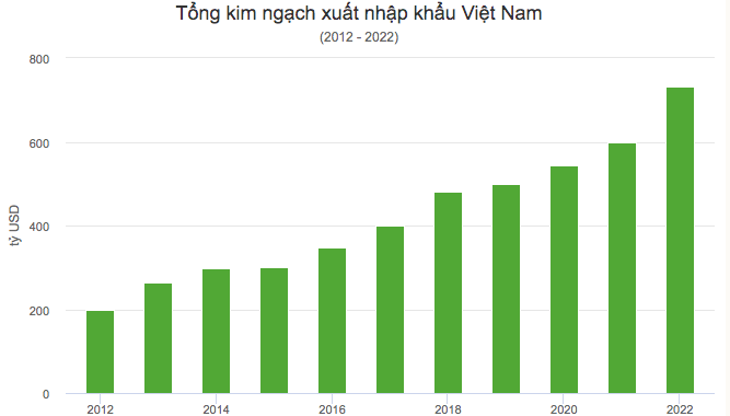 Xuất nhập khẩu Việt Nam năm 2022 vượt 730 tỷ USD