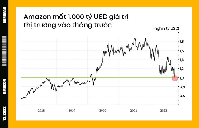 Năm 2022 bất ổn của Amazon