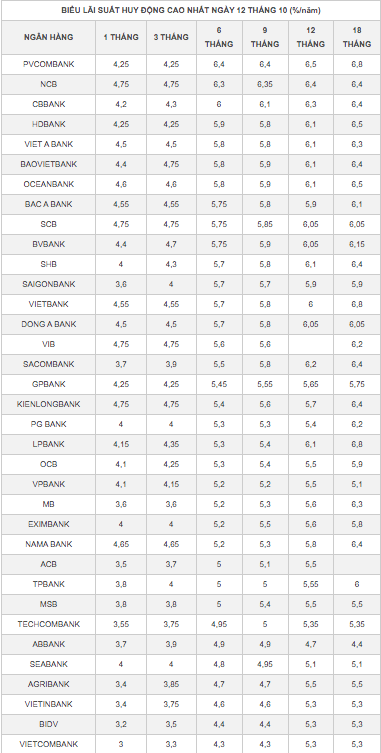 Lãi suất ngân hàng 12/10/2023: Lãi suất cao nhất 11% kèm điều kiện gì?